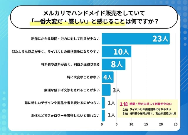 メルカリのハンドメイド販売で直面する3つの壁
