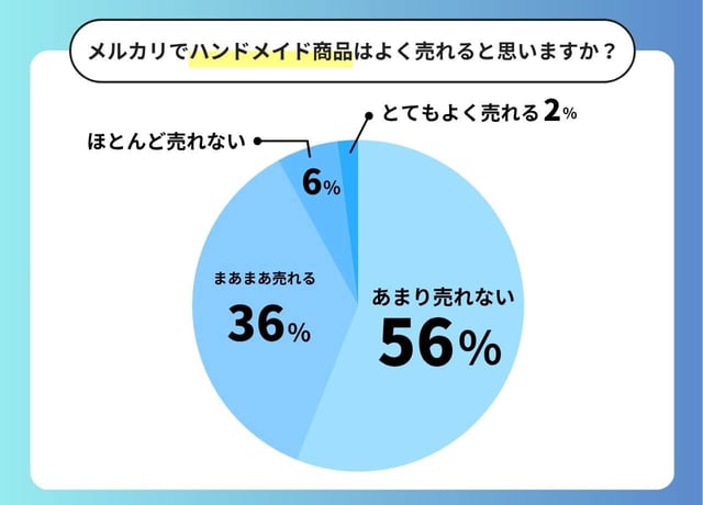 【現実】メルカリハンドメイドの厳しい裏側
