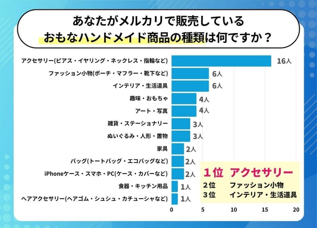 【独自調査】メルカリで売れるハンドメイド作品TOP5