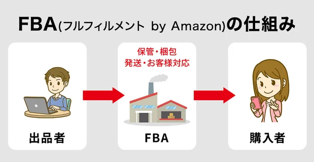 FBA納品とは？｜FBA（フルフィルメント by Amazon）の仕組み