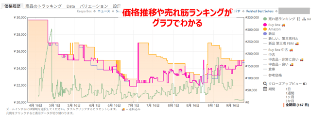 Keepaで価格推移や売れ筋ランキングを見ることで、「これから価格が上がりそうか下がりそうか」「そもそも売れているのか」といった情報をゲットできます！