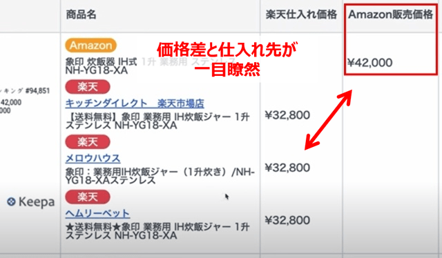 以下画像のように、楽天市場とAmazonの価格差や、仕入れ先のショップが一目で分かります。