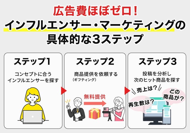 広告費ほぼゼロ！インフルエンサー・マーケティングの具体的な3ステップ