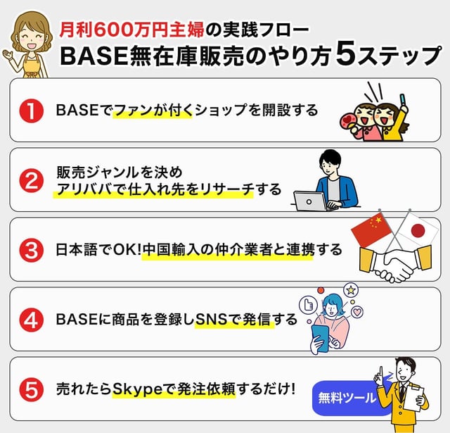 【月利600万円主婦の実践フロー】BASE無在庫販売のやり方5ステップ