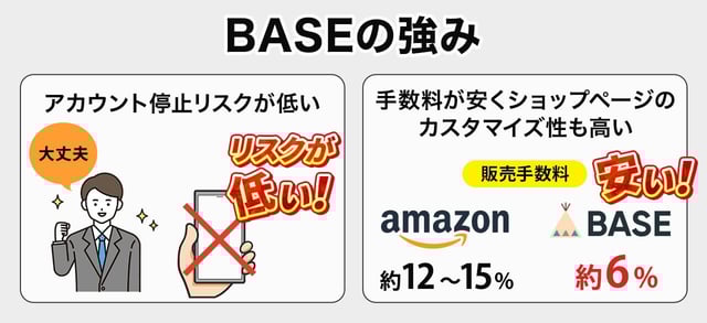 なぜ販路として「BASE」が最適なのか？