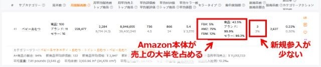例えば、以下のデータを見ると「ベビーおむつ」は絶対NGです。