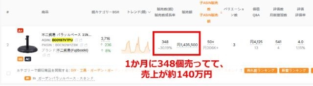 セラースプライトの「ライバル商品リサーチ」機能を使い、コピーしたASINを検索すると、その商品が「実際にどれくらい売れているか」を推測できます。