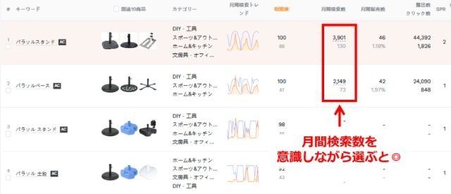 こちらも下にスクロールすることで、キーワードごとの細かいデータを見ることが可能です。