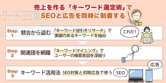 【使い方②】売上を作る「キーワード選定術」でSEOと広告を同時に制覇する