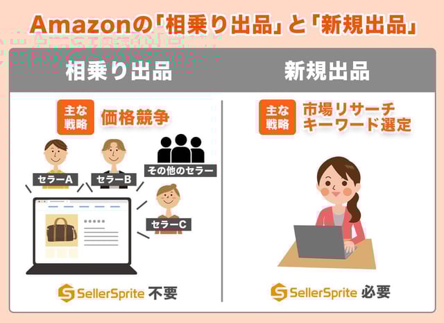 相乗り出品は不要｜OEM・独占販売でこそ真価を発揮する理由