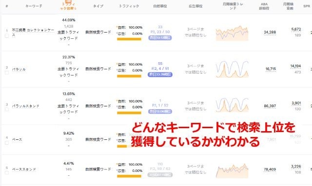 さらに、下にスクロールすればキーワードごとの細かいデータも手に入ります。