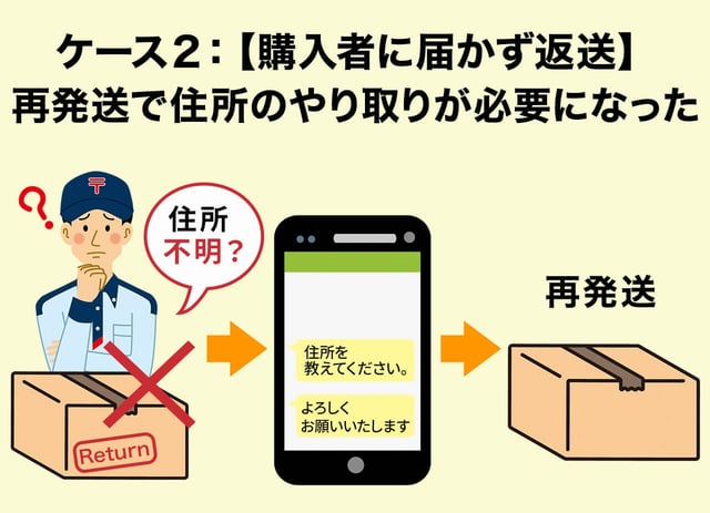 ケース2:【購入者に届かず返送】再発送で住所のやり取りが必要になった