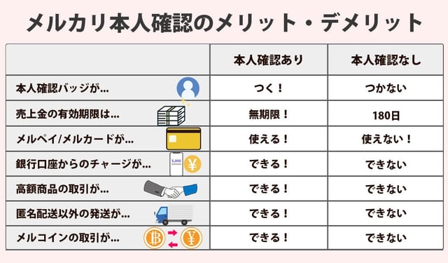 【一覧比較】メルカリ本人確認のメリット・デメリット