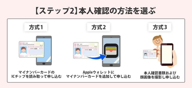 ステップ2：本人確認の方法を選ぶ（おすすめはマイナンバーカード）