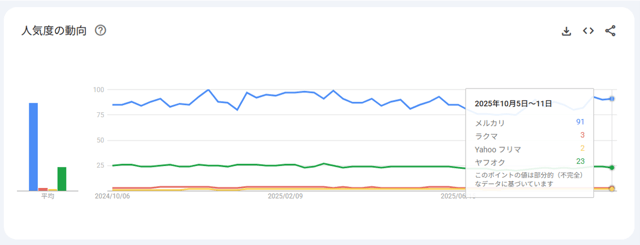 以下の通り、Googleトレンドで直近1年の検索動向を見るとメルカリとの差は明らかです。