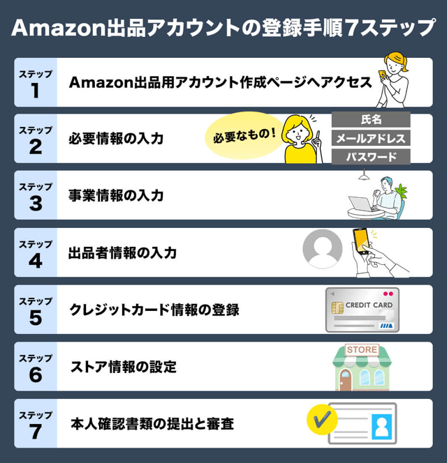 【画像で解説】Amazon出品アカウントの登録手順7ステップ