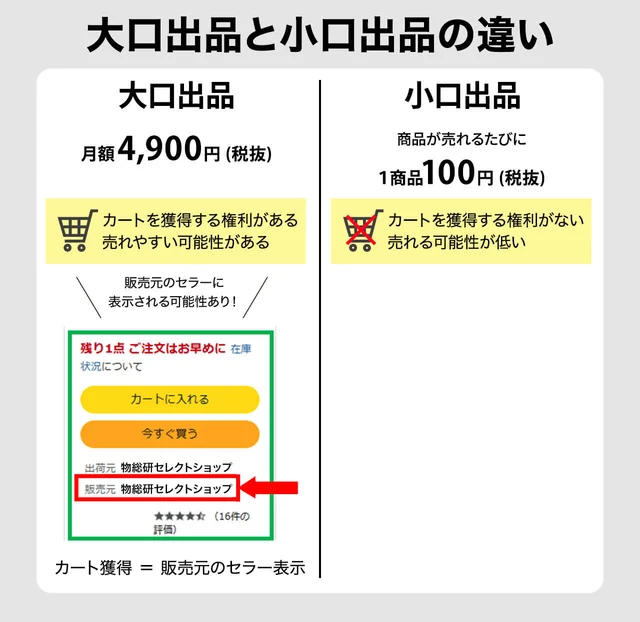 ステップ1：出店プラン料｜大口出品と小口出品の違い