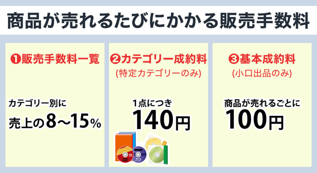ステップ2：商品が売れるたびにかかる販売手数料