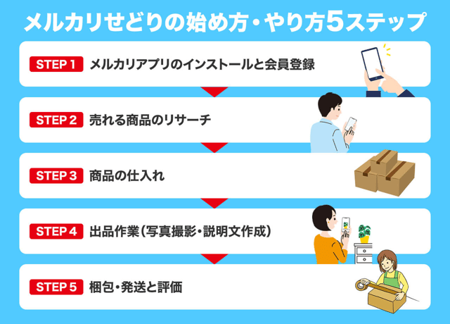 【初心者向け】メルカリせどりの始め方・やり方5ステップ