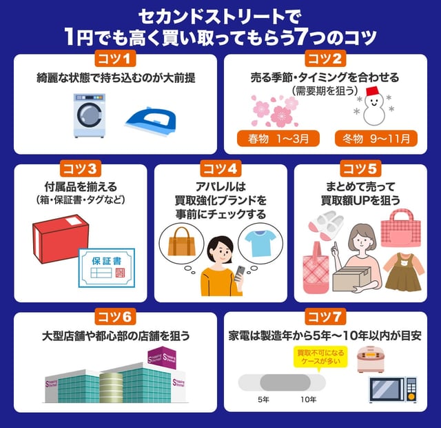 後悔しない!セカンドストリートで1円でも高く買い取ってもらう7つのコツ