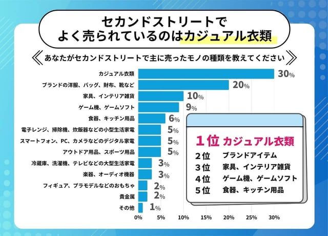 【本音】セカンドストリート買取のリアルな口コミ・評判を徹底調査