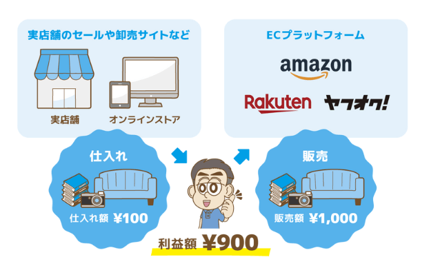 物販ビジネスの基本的な仕組み