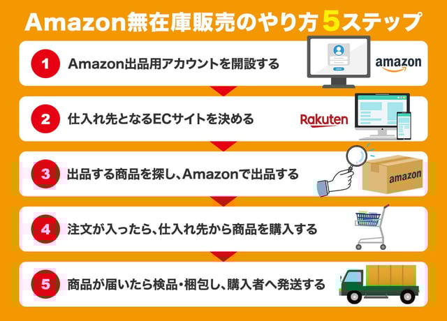 Amazon無在庫販売のやり方5ステップ