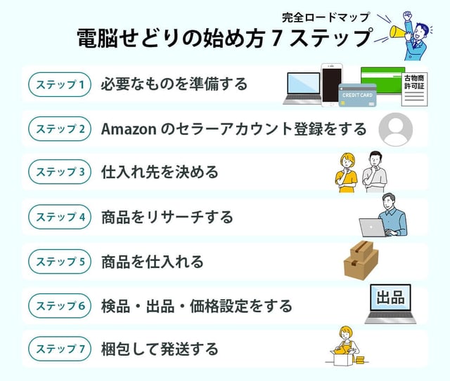 【完全ロードマップ】電脳せどりの始め方7ステップ