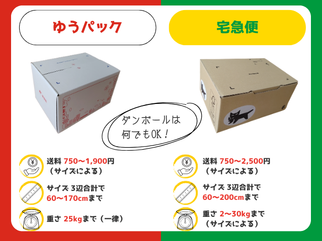 ゆうパケットプラス(左側)と宅急便コンパクト(右側)の比較写真|梱包資材の画像と送料・対応するサイズ・厚さ・重さが記載されている