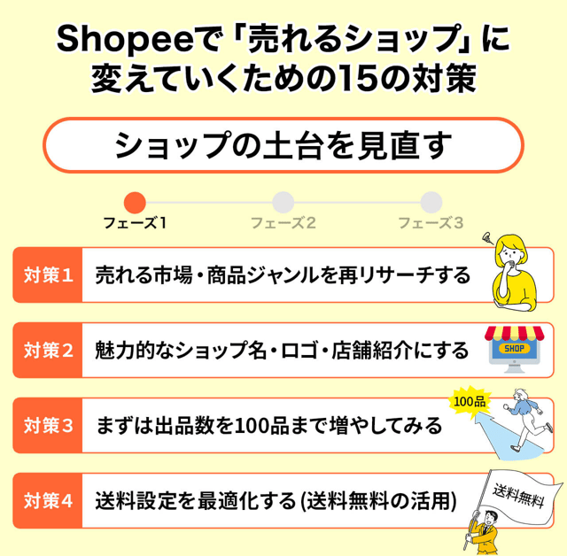 【フェーズ1】ショップの土台を見直す