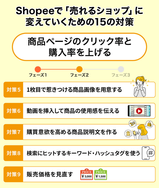 【フェーズ2】商品ページのクリック率と購入率を上げる