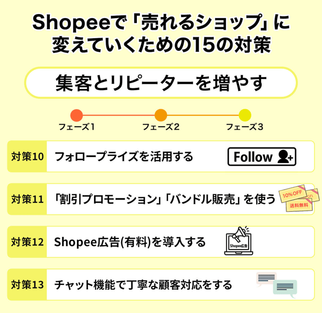 【フェーズ3】集客とリピーターを増やす