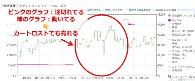 Keepaの拡張機能画面|カートがロストしている期間でも、商品が売れていることが確認できるグラフデータ