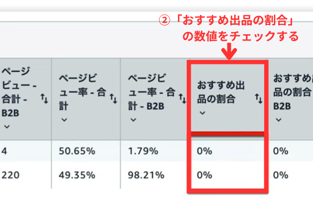 Amazonセラーセントラルの操作画面|表示されたデータの「おすすめ出品の割合(カート獲得率)」をチェックいているところ