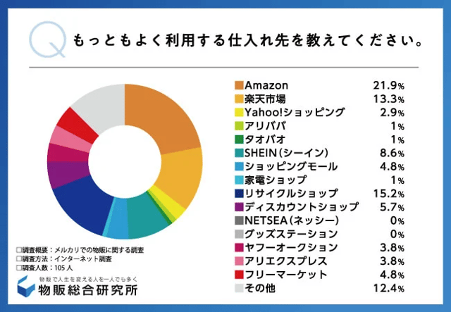 【独自調査】メルカリ物販の仕入れ先一覧