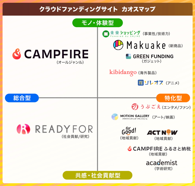 その結果をクラファンサイトのカオスマップにしたところ、以下のようになりました!