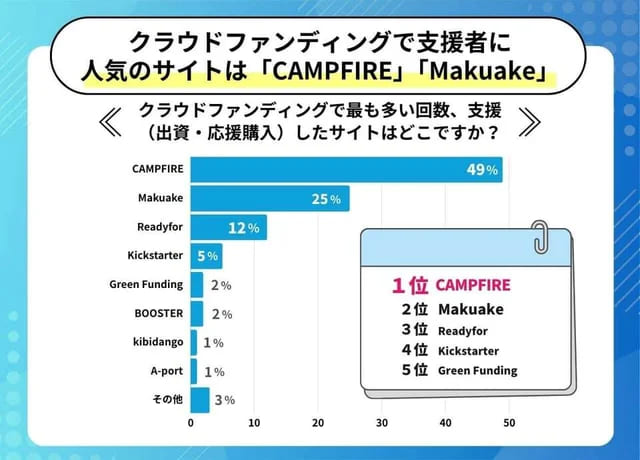 【独自調査】クラウドファンディング経験者の利用は3大サイトに集中!