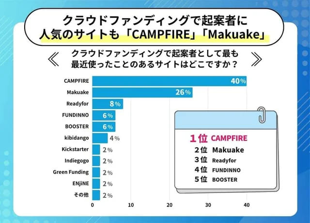 クラウドファンディング経験者の利用は3大サイトに集中!2
