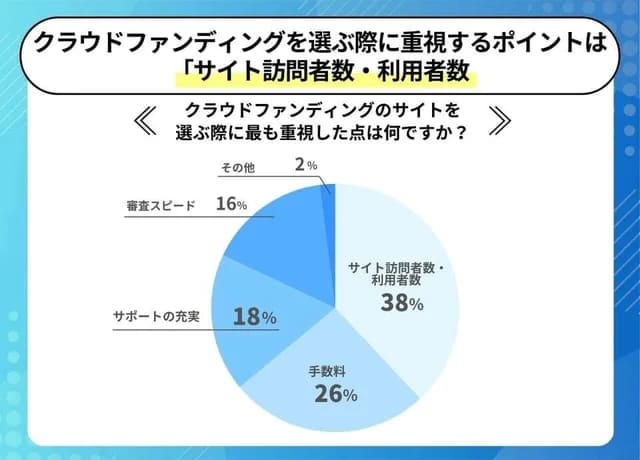 クラファンサイトを選びに重要な4つのポイント