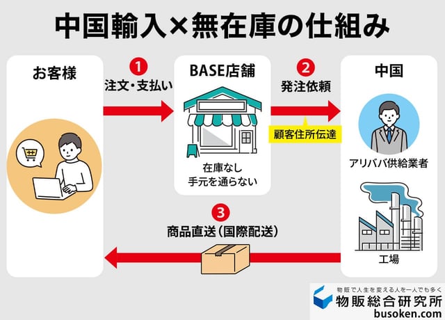 中国輸入×無在庫の仕組みと特徴