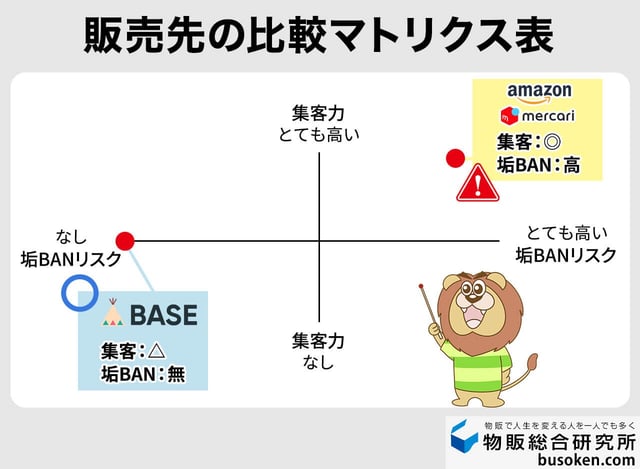 安全な販売先の比較と最適解