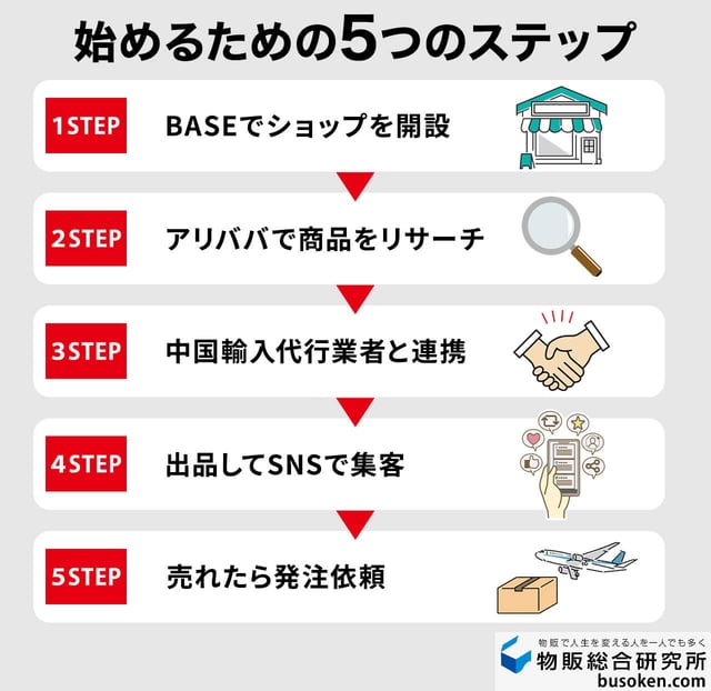 BASE×中国輸入の始め方5手順