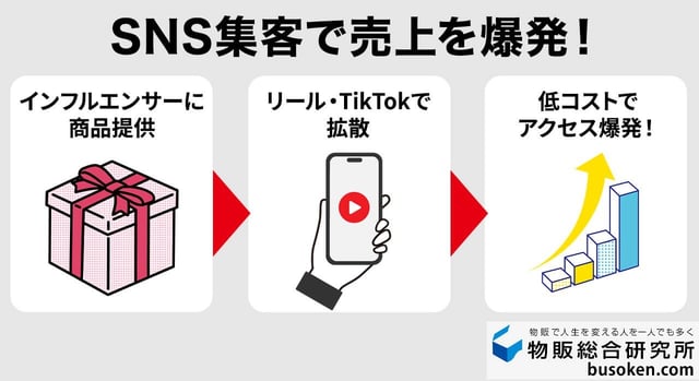 超低コストで爆発させるSNS集客