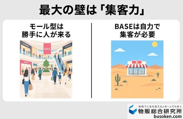 BASE無在庫の壁「集客」対策