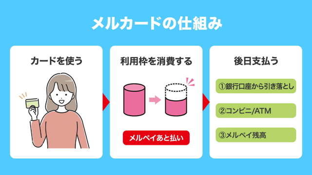 メルカードの仕組み