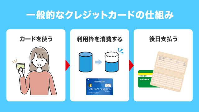 一般的なクレジットカードの仕組み