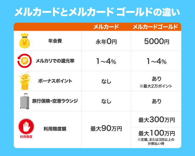 【一覧】メルカードとメルカード ゴールドの違い
