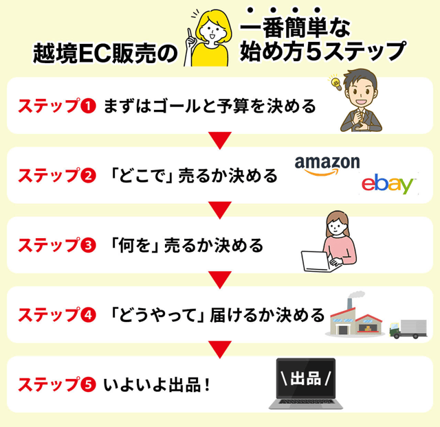 越境EC販売の【一番簡単な】始め方5ステップ