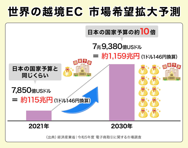 越境ECって将来性ある？｜市場規模の話