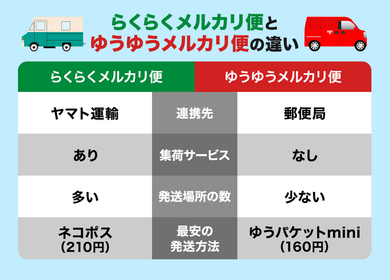 徹底比較】「らくらくメルカリ便」と「ゆうゆうメルカリ便」の違い